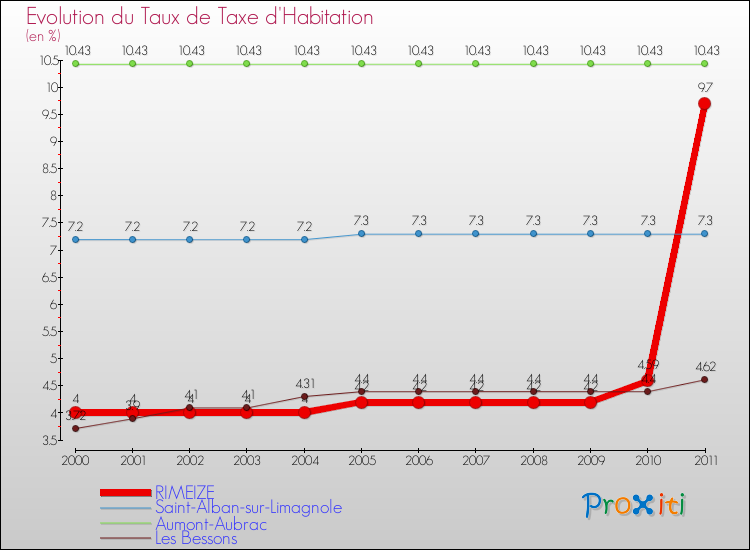 Evolution du taux de la taxe d'habitation pour RIMEIZE et les communes proches Comparaison des taux de la taxe d'habitation pour RIMEIZE et les communes voisines