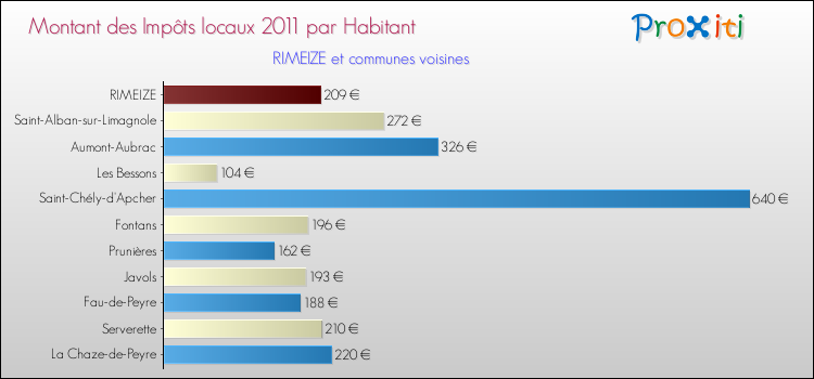 Montant des impôts locaux par Habitant pour RIMEIZE et les communes proches Comparaison des impôts locaux par habitant pour RIMEIZE et les communes voisines