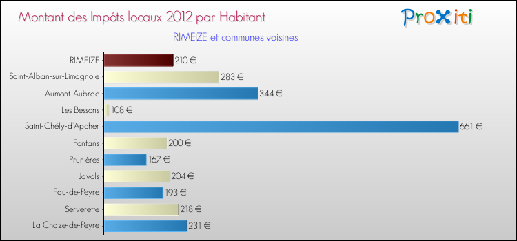 Montant des impôts locaux par Habitant pour RIMEIZE et les communes proches Comparaison des impôts locaux par habitant pour RIMEIZE et les communes voisines