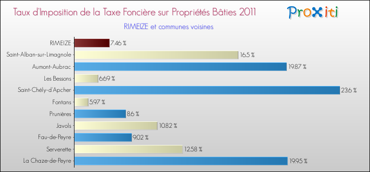 Taux d'imposition de la taxe foncière sur le bati 2011 pour RIMEIZE et les communes proches Comparaison des taux d'imposition de la taxe foncière sur le bati 2011 pour RIMEIZE et les communes voisines