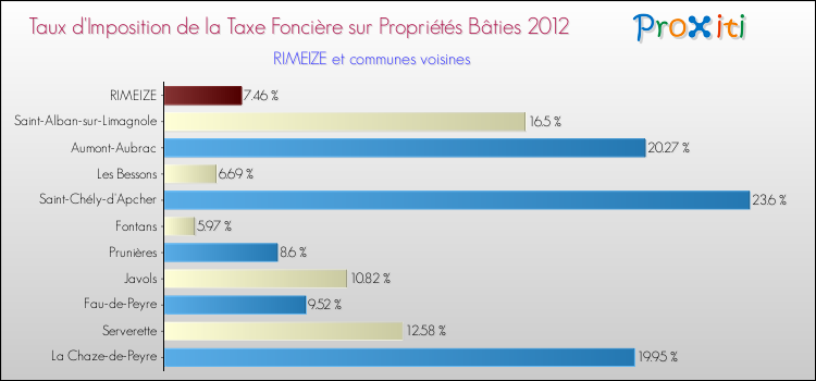 Taux d'imposition de la taxe foncière sur le bati 2012 pour RIMEIZE et les communes proches Comparaison des taux d'imposition de la taxe foncière sur le bati 2012 pour RIMEIZE et les communes voisines