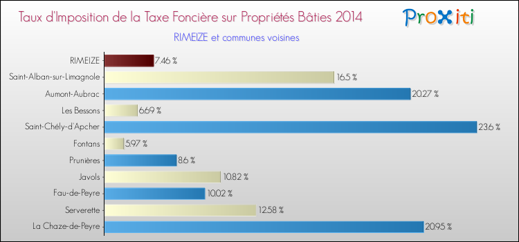 Taux d'imposition de la taxe foncière sur le bati 2014 pour RIMEIZE et les communes proches Comparaison des taux d'imposition de la taxe foncière sur le bati 2014 pour RIMEIZE et les communes voisines