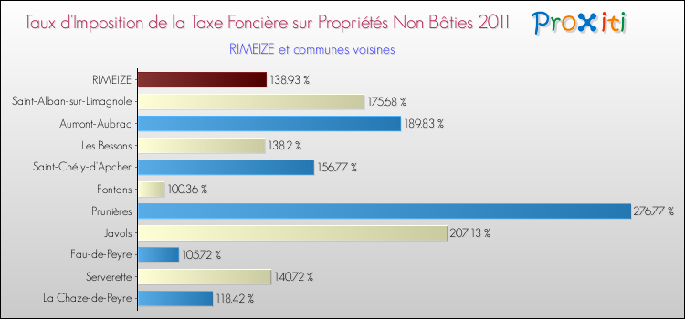 Taux d'imposition de la taxe foncière sur les immeubles et terrains non batis 2011 pour RIMEIZE et les communes proches Comparaison des taux d'imposition de la taxe foncière sur les immeubles et terrains non batis 2011 pour RIMEIZE et les communes voisines