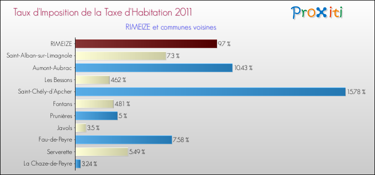 Taux d'imposition de la taxe d'habitation 2011 pour RIMEIZE et les communes proches Comparaison des taux d'imposition de la taxe d'habitation 2011 pour RIMEIZE et les communes voisines