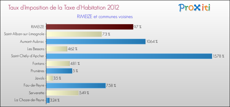 Taux d'imposition de la taxe d'habitation 2012 pour RIMEIZE et les communes proches Comparaison des taux d'imposition de la taxe d'habitation 2012 pour RIMEIZE et les communes voisines