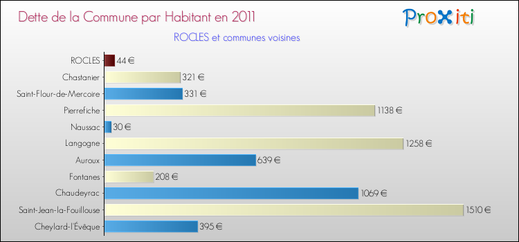 Dette par habitant de la commune en 2011 pour ROCLES et les communes proches Comparaison de la dette par habitant de la commune en 2011 pour ROCLES et les communes voisines