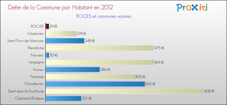 Dette par habitant de la commune en 2012 pour ROCLES et les communes proches Comparaison de la dette par habitant de la commune en 2012 pour ROCLES et les communes voisines