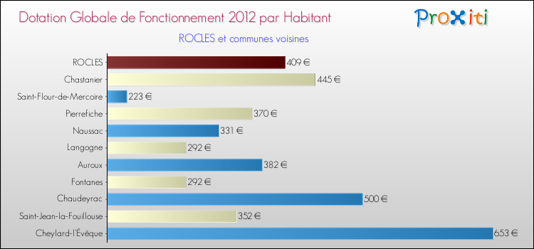 Montant des dotations globales de fonctionnement DGF par Habitant pour ROCLES et les communes proches Comparaison des des dotations globales de fonctionnement DGF par habitant pour ROCLES et les communes voisines