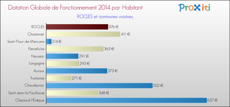 Montant des dotations globales de fonctionnement DGF par Habitant pour ROCLES et les communes proches en 2014. Comparaison des des dotations globales de fonctionnement DGF par habitant pour ROCLES et les communes voisines en 2014.