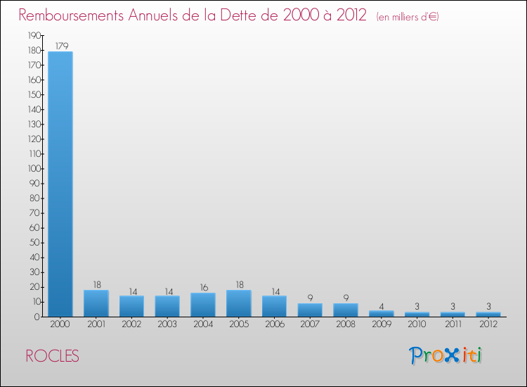 Evolution de l'annuité de la dette pour la commune de ROCLES de 2000 à 2012 Annuités de la dette pour ROCLES de 2000 à 2012