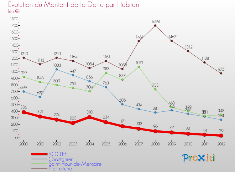 Evolution de la dette par habitant pour la commune de ROCLES et les communes proches de 2000 à 2012 Comparaison de la dette par habitant pour ROCLES et les communes voisines de 2000 à 2012