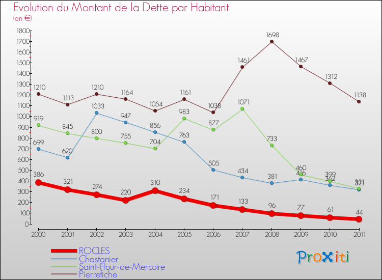Evolution de la dette par habitant pour la commune de ROCLES et les communes proches Comparaison de la dette par habitant pour ROCLES et les communes voisines