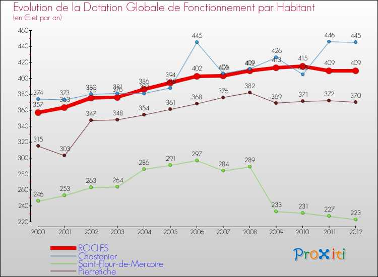 Evolution et montant de la dotation globale de fonctionnement par Habitant pour ROCLES et les communes proches Comparaison des dotations globales de fonctionnement par habitant pour ROCLES et les communes voisines