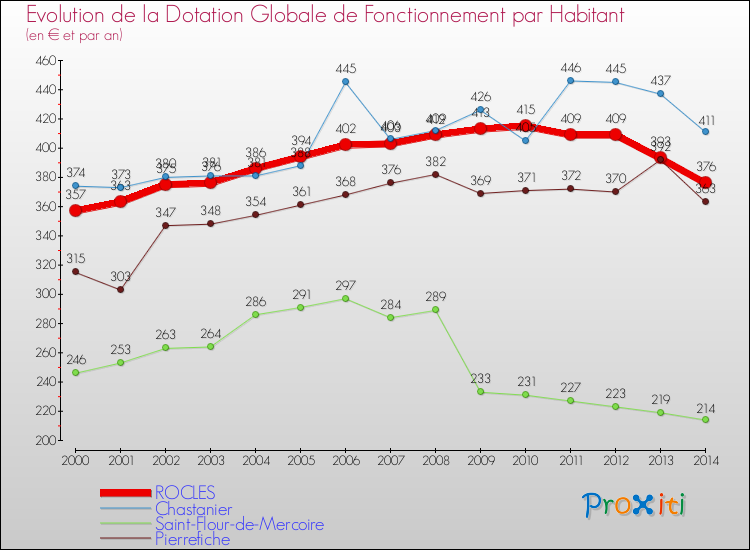 Evolution et montant de la dotation globale de fonctionnement par Habitant pour ROCLES et les communes proches de 2000 à 2014. Comparaison des dotations globales de fonctionnement par habitant pour ROCLES et les communes voisines de 2000 à 2014.