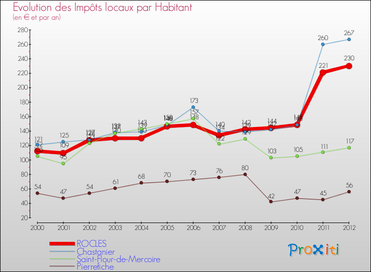 Evolution et montant des impôts locaux par Habitant pour ROCLES et les communes proches Comparaison des impôts locaux par habitant pour ROCLES et les communes voisines