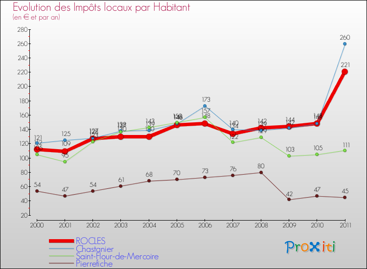 Evolution et montant des impôts locaux par Habitant pour ROCLES et les communes proches Comparaison des impôts locaux par habitant pour ROCLES et les communes voisines