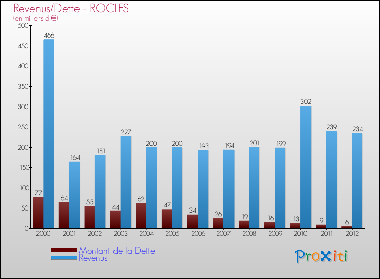Evolution comparée de la dette et des revenus pour la commune de ROCLES de 2000 à 2012 Comparaison de la dette et des revenus pour ROCLES de 2000 à 2012