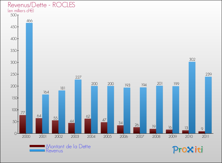Evolution comparée de la dette et des revenus pour la commune de ROCLES de 2000 à 2011 Comparaison de la dette et des revenus pour ROCLES de 2000 à 2011