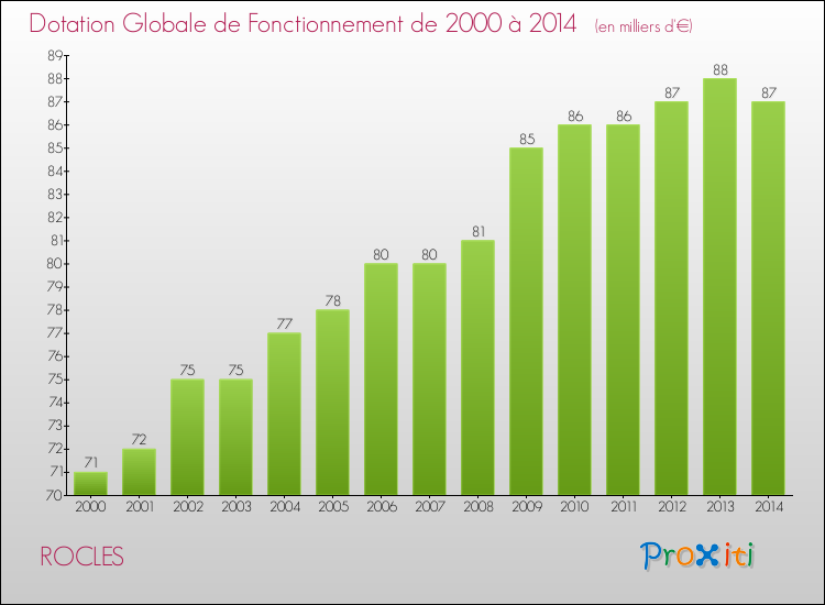 Evolution du montant de la Dotation Globale de Fonctionnement pour la commune de ROCLES de 2000 à 2014 Evolution du montant de la Dotation Globale de Fonctionnement pour ROCLES de 2000 à 2014