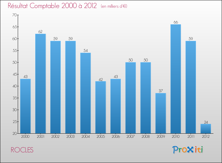 Evolution du résultat comptable pour la commune de ROCLES de 2000 à 2012 Evolution du résultat comptable pour ROCLES de 2000 à 2012