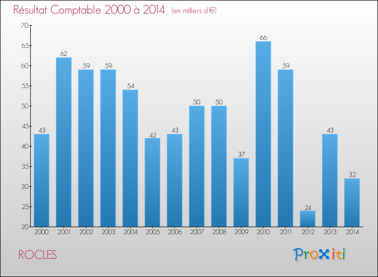 Evolution du résultat comptable pour la commune de ROCLES de 2000 à 2014 Evolution du résultat comptable pour ROCLES de 2000 à 2014