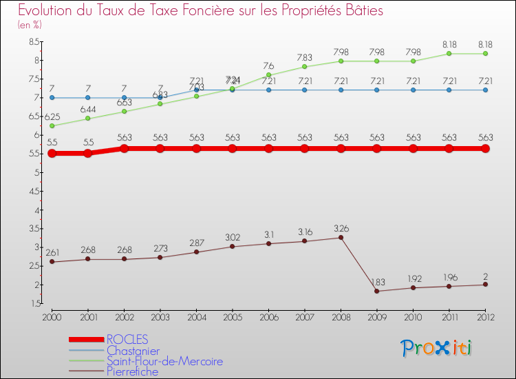 Evolution du taux de la taxe foncière sur le bati pour ROCLES et les communes proches de 2000 à 2012 Comparaison des taux de taxe foncière sur le bati pour ROCLES et les communes voisines de 2000 à 2012