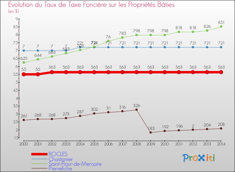 Evolution du taux de la taxe foncière sur le bati pour ROCLES et les communes proches de 2000 à 2014 Comparaison des taux de taxe foncière sur le bati pour ROCLES et les communes voisines de 2000 à 2014
