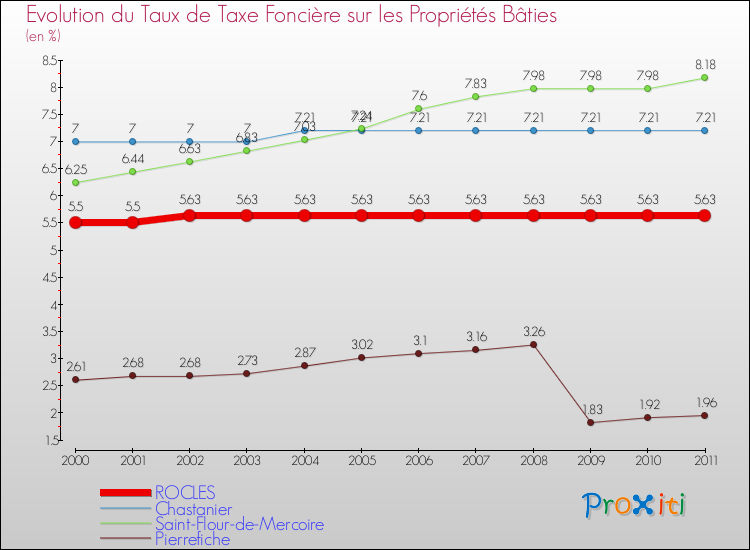 Evolution du taux de la taxe foncière sur le bati pour ROCLES et les communes proches Comparaison des taux de taxe foncière sur le bati pour ROCLES et les communes voisines