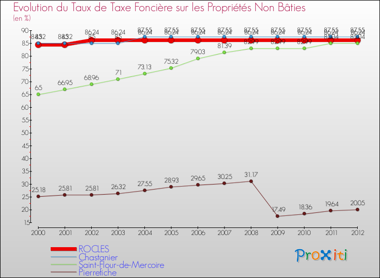 Evolution du taux de la taxe foncière sur les immeubles et terrains non batis pour ROCLES et les communes proches de 2000 à 2012 Comparaison des taux de la taxe foncière sur les immeubles et terrains non batis pour ROCLES et les communes voisines de 2000 à 2012