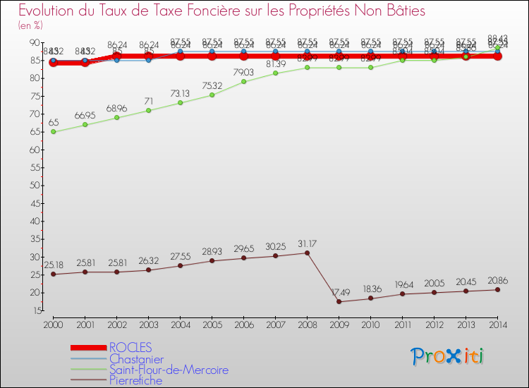 Evolution du taux de la taxe foncière sur les immeubles et terrains non batis pour ROCLES et les communes proches de 2000 à 2014 Comparaison des taux de la taxe foncière sur les immeubles et terrains non batis pour ROCLES et les communes voisines de 2000 à 2014