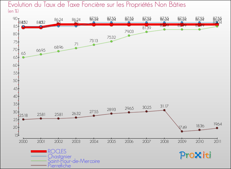 Evolution du taux de la taxe foncière sur les immeubles et terrains non batis pour ROCLES et les communes proches Comparaison des taux de la taxe foncière sur les immeubles et terrains non batis pour ROCLES et les communes voisines