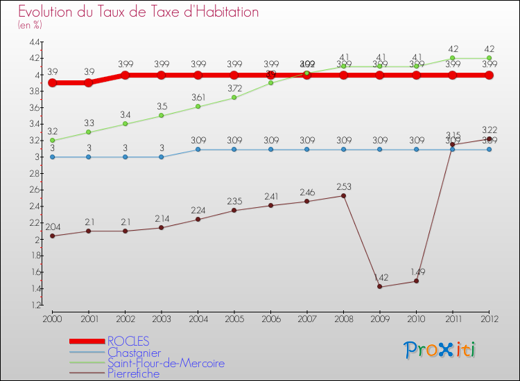 Evolution du taux de la taxe d'habitation pour ROCLES et les communes proches Comparaison des taux de la taxe d'habitation pour ROCLES et les communes voisines