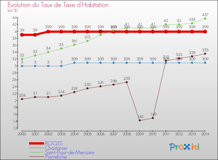 Evolution du taux de la taxe d'habitation pour ROCLES et les communes proches de 2000 à 2014 Comparaison des taux de la taxe d'habitation pour ROCLES et les communes voisines de 2000 à 2014