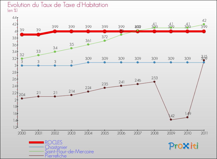 Evolution du taux de la taxe d'habitation pour ROCLES et les communes proches Comparaison des taux de la taxe d'habitation pour ROCLES et les communes voisines