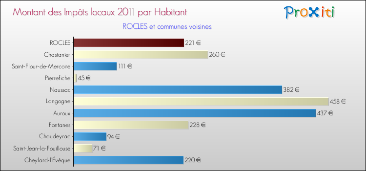Montant des impôts locaux par Habitant pour ROCLES et les communes proches Comparaison des impôts locaux par habitant pour ROCLES et les communes voisines