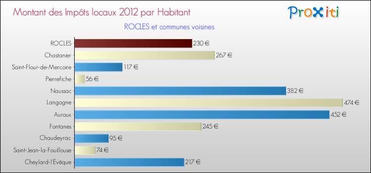 Montant des impôts locaux par Habitant pour ROCLES et les communes proches Comparaison des impôts locaux par habitant pour ROCLES et les communes voisines