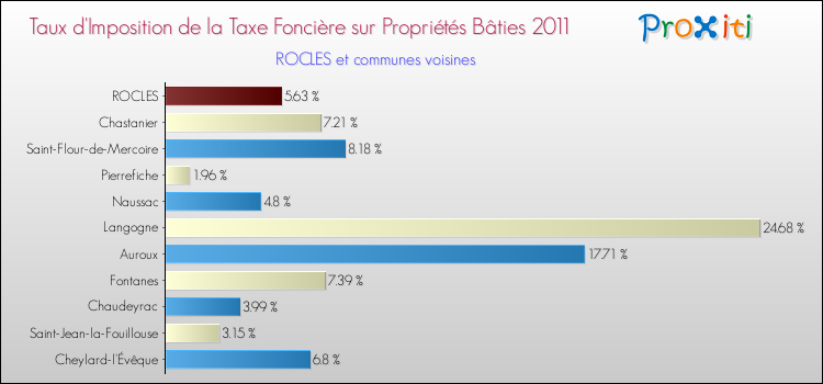Taux d'imposition de la taxe foncière sur le bati 2011 pour ROCLES et les communes proches Comparaison des taux d'imposition de la taxe foncière sur le bati 2011 pour ROCLES et les communes voisines