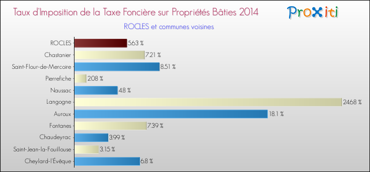 Taux d'imposition de la taxe foncière sur le bati 2014 pour ROCLES et les communes proches Comparaison des taux d'imposition de la taxe foncière sur le bati 2014 pour ROCLES et les communes voisines