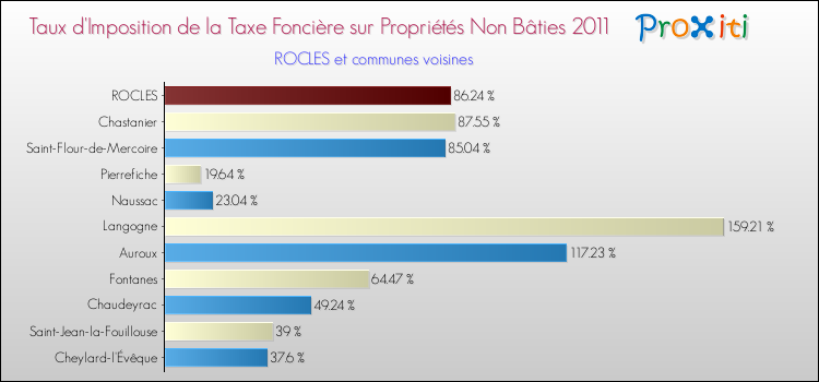 Taux d'imposition de la taxe foncière sur les immeubles et terrains non batis 2011 pour ROCLES et les communes proches Comparaison des taux d'imposition de la taxe foncière sur les immeubles et terrains non batis 2011 pour ROCLES et les communes voisines