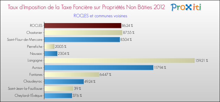 Taux d'imposition de la taxe foncière sur les immeubles et terrains non batis 2012 pour ROCLES et les communes proches Comparaison des taux d'imposition de la taxe foncière sur les immeubles et terrains non batis 2012 pour ROCLES et les communes voisines