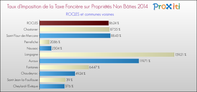 Taux d'imposition de la taxe foncière sur les immeubles et terrains non batis 2014 pour ROCLES et les communes proches Comparaison des taux d'imposition de la taxe foncière sur les immeubles et terrains non batis 2014 pour ROCLES et les communes voisines