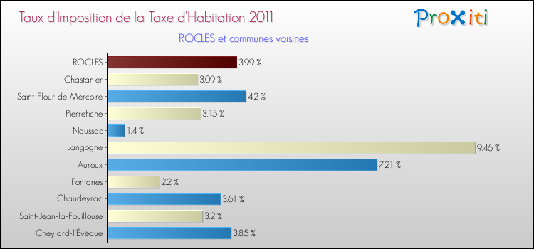 Taux d'imposition de la taxe d'habitation 2011 pour ROCLES et les communes proches Comparaison des taux d'imposition de la taxe d'habitation 2011 pour ROCLES et les communes voisines