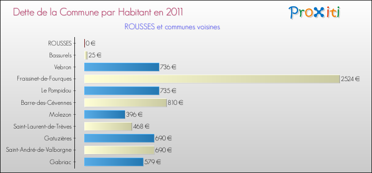 Dette par habitant de la commune en 2011 pour ROUSSES et les communes proches Comparaison de la dette par habitant de la commune en 2011 pour ROUSSES et les communes voisines