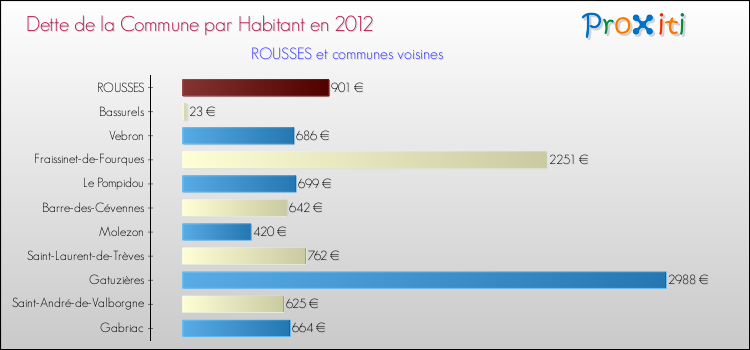 Dette par habitant de la commune en 2012 pour ROUSSES et les communes proches Comparaison de la dette par habitant de la commune en 2012 pour ROUSSES et les communes voisines