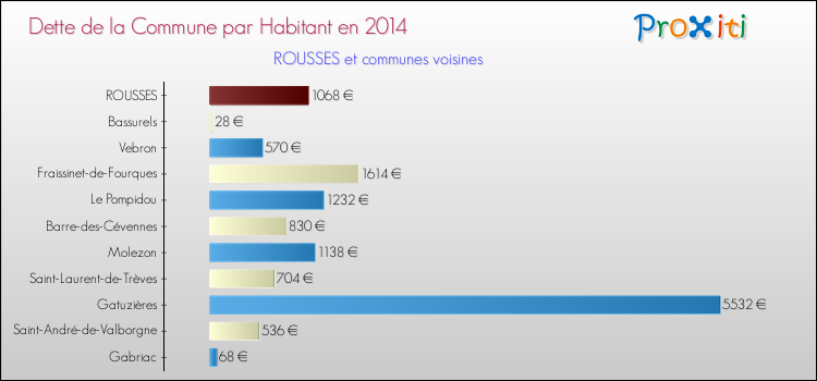 Dette par habitant de la commune en 2014 pour ROUSSES et les communes proches Comparaison de la dette par habitant de la commune en 2014 pour ROUSSES et les communes voisines