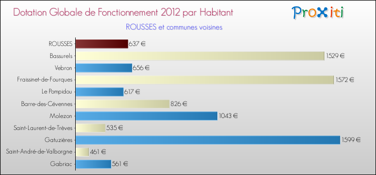 Montant des dotations globales de fonctionnement DGF par Habitant pour ROUSSES et les communes proches Comparaison des des dotations globales de fonctionnement DGF par habitant pour ROUSSES et les communes voisines