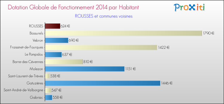 Montant des dotations globales de fonctionnement DGF par Habitant pour ROUSSES et les communes proches en 2014. Comparaison des des dotations globales de fonctionnement DGF par habitant pour ROUSSES et les communes voisines en 2014.