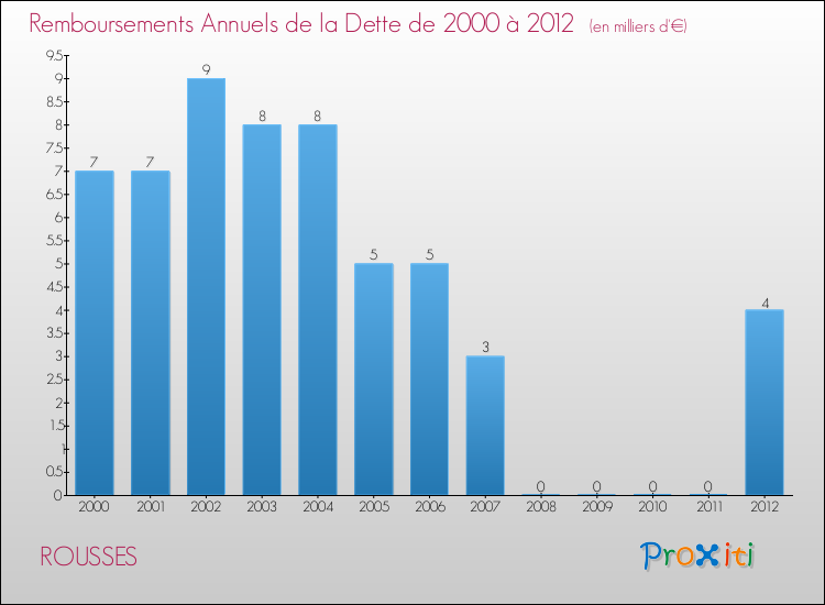 Evolution de l'annuité de la dette pour la commune de ROUSSES de 2000 à 2012 Annuités de la dette pour ROUSSES de 2000 à 2012