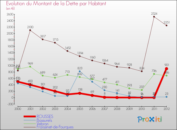 Evolution de la dette par habitant pour la commune de ROUSSES et les communes proches de 2000 à 2012 Comparaison de la dette par habitant pour ROUSSES et les communes voisines de 2000 à 2012