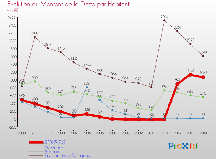 Evolution de la dette par habitant pour la commune de ROUSSES et les communes proches de 2000 à 2014 Comparaison de la dette par habitant pour ROUSSES et les communes voisines de 2000 à 2014